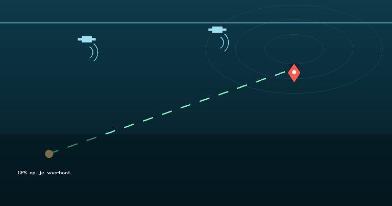 Voerboot vaart met GPS een rechte route naar een waypoint, met satellieten erboven